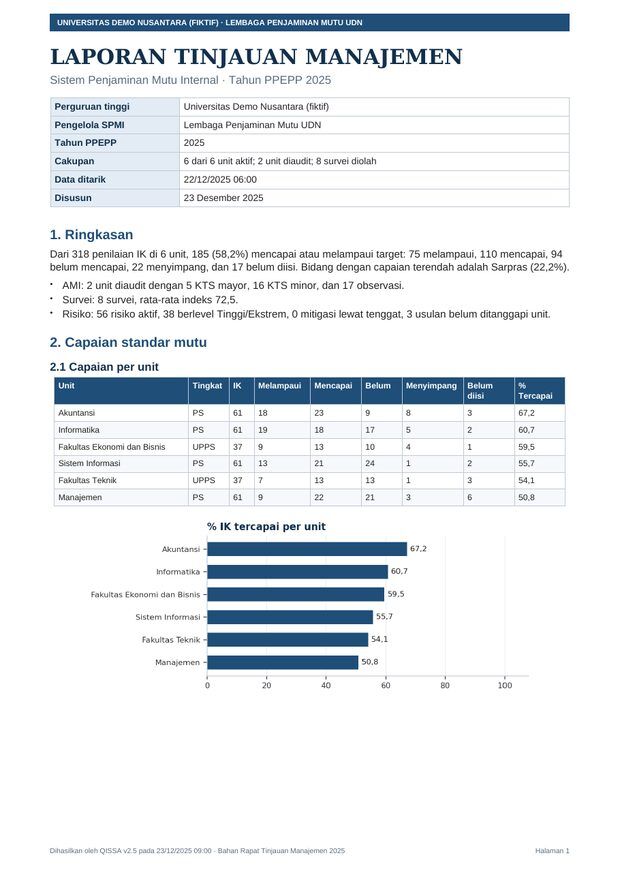 Halaman pertama Laporan Tinjauan Manajemen: ringkasan dan grafik capaian per unit